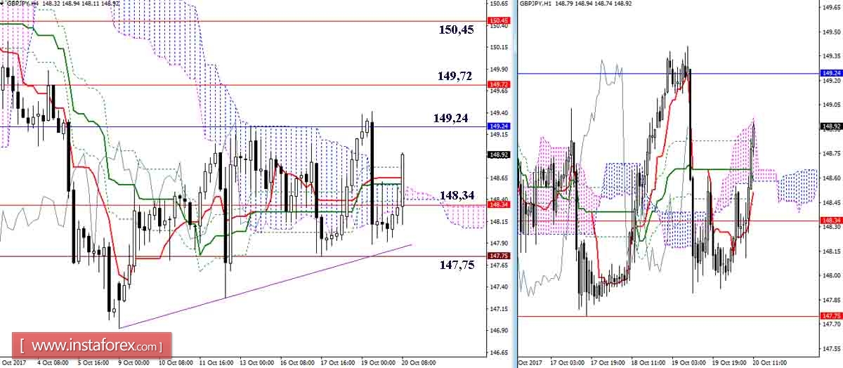 Дневной обзор GBP/JPY и EUR/JPY на 20.10.17. Индикатор Ишимоку