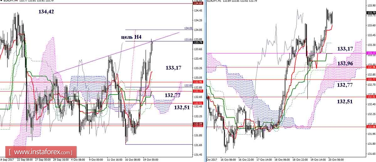 Дневной обзор GBP/JPY и EUR/JPY на 20.10.17. Индикатор Ишимоку