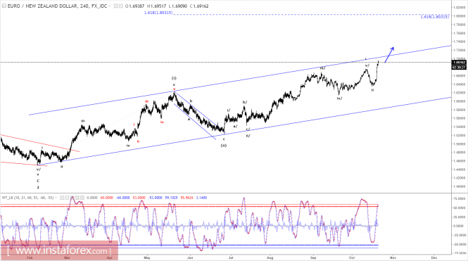 Elliott Wave Analysis Trading In Temporary Wave!    4 Aaron Forex - 