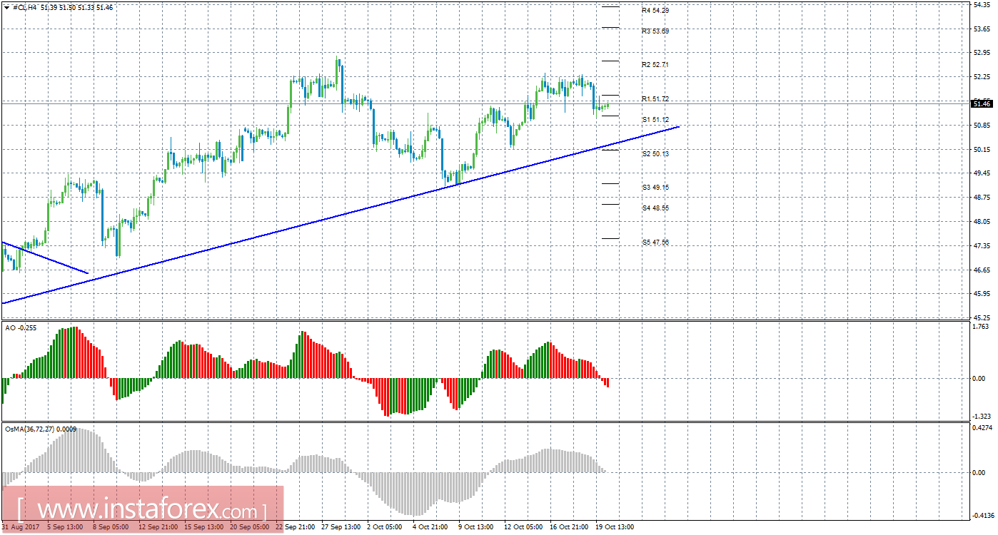 Технический анализ сырой нефти за 20 октября 2017 года