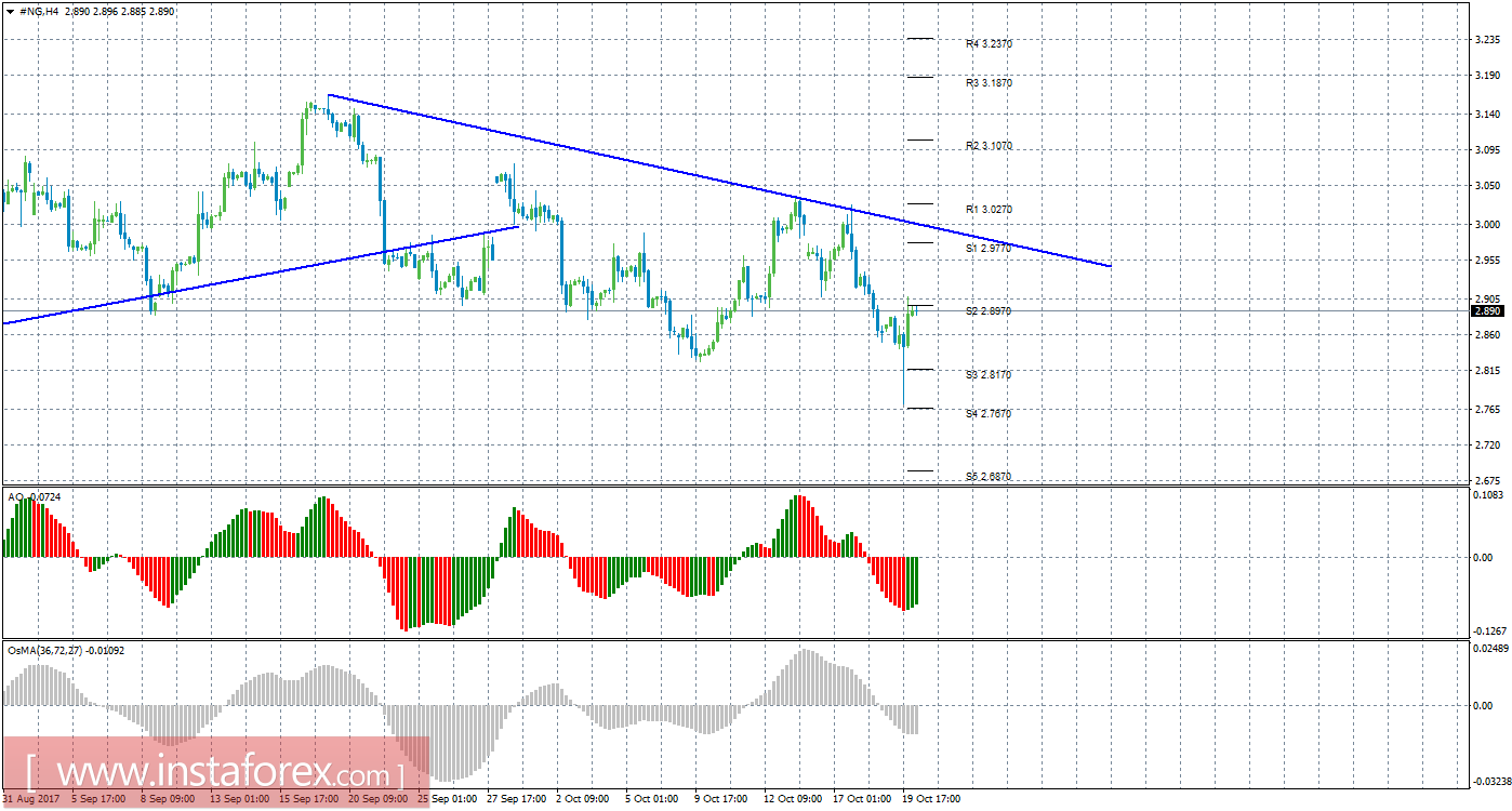 Технический анализ природного газа за 20 октября 2017 года