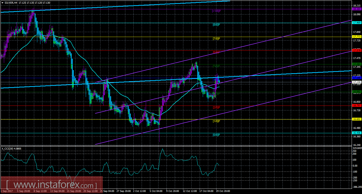 Техническая картина инструмента SILVER по системе &laquo;Каналы регрессии&raquo; за 20 октября 2017 года