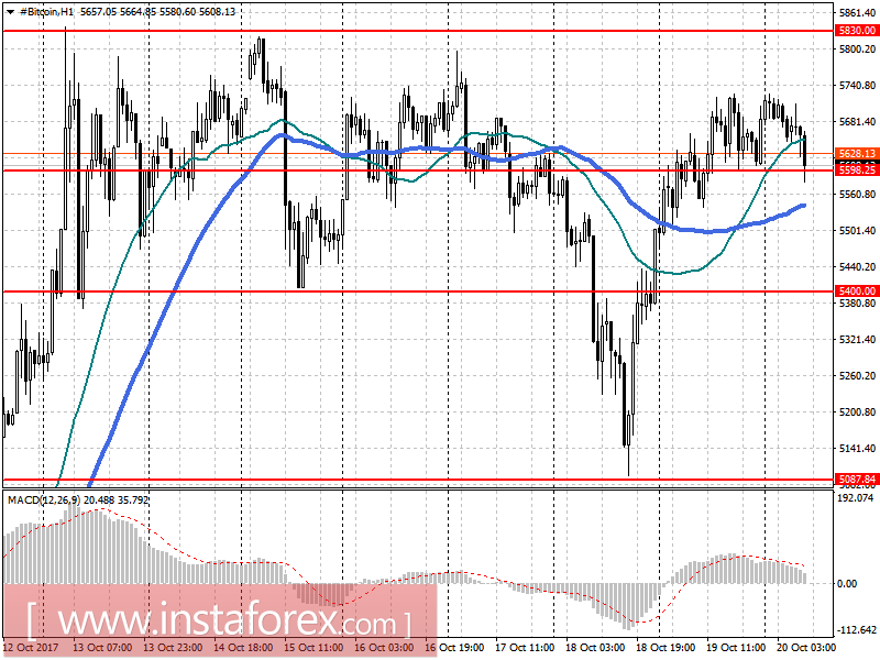 Прогноз Bitcoin на 20 октября
