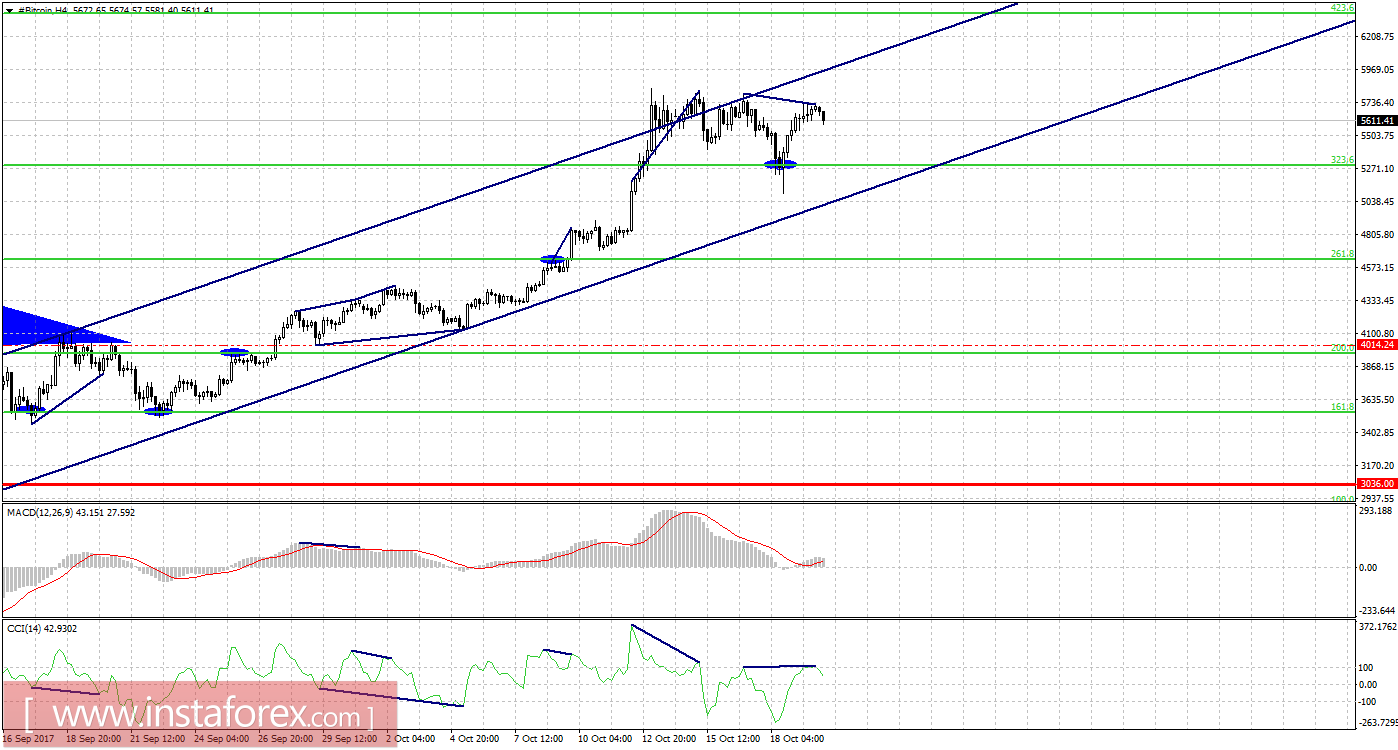 Графический анализ #Bitcoin на 20 октября