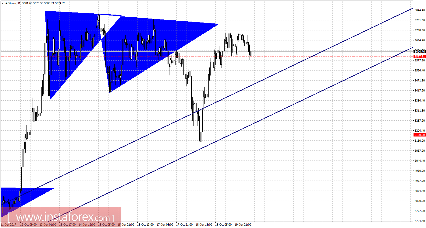 Графический анализ #Bitcoin на 20 октября