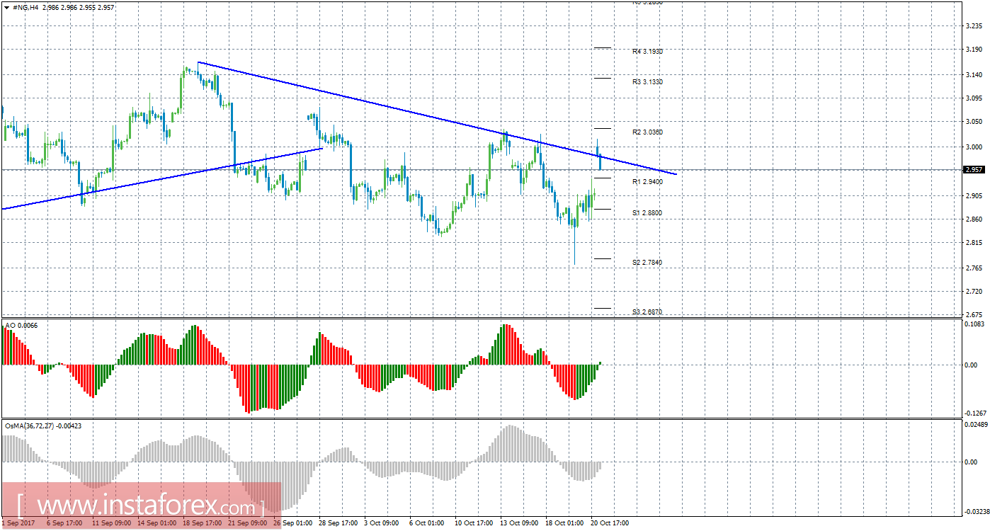 Технический анализ природного газа за 23 октября 2017 года