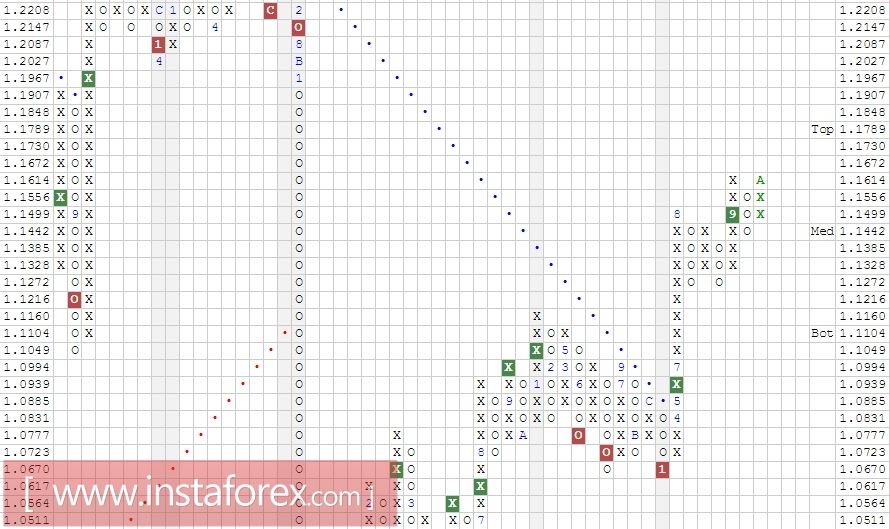 Валютная пара EUR\CHF. Анализ методом Крестики-нолики на 23.10.2017