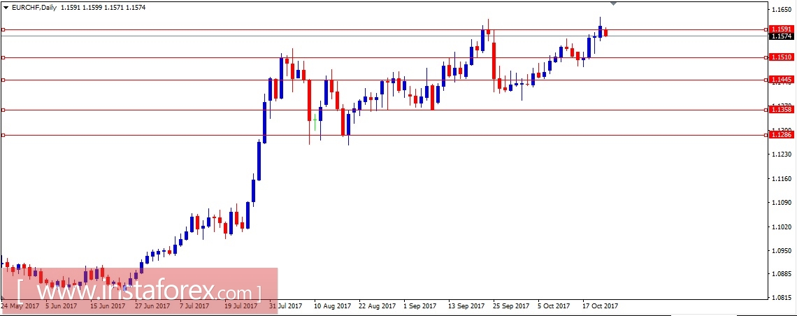 Валютная пара EUR\CHF. Анализ методом Крестики-нолики на 23.10.2017