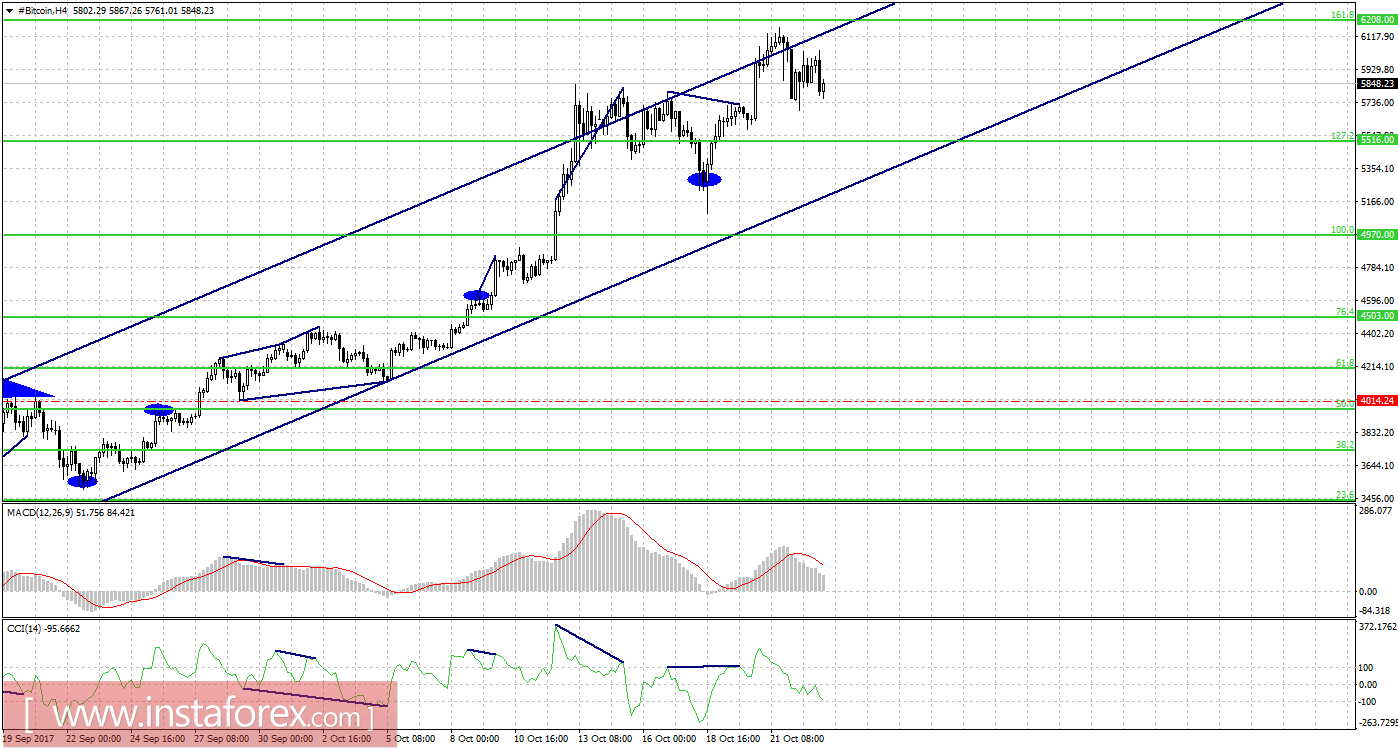 Графический анализ #Bitcoin на 23 октября