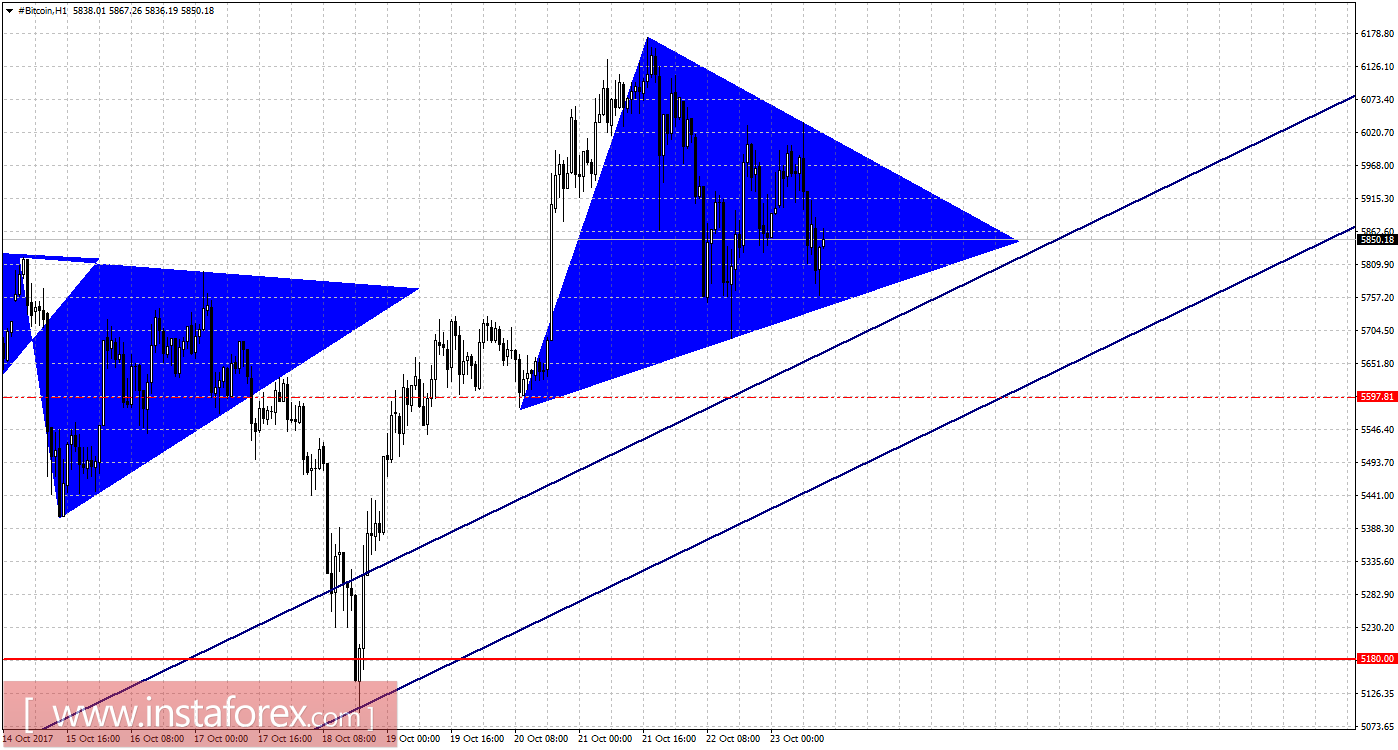 Графический анализ #Bitcoin на 23 октября