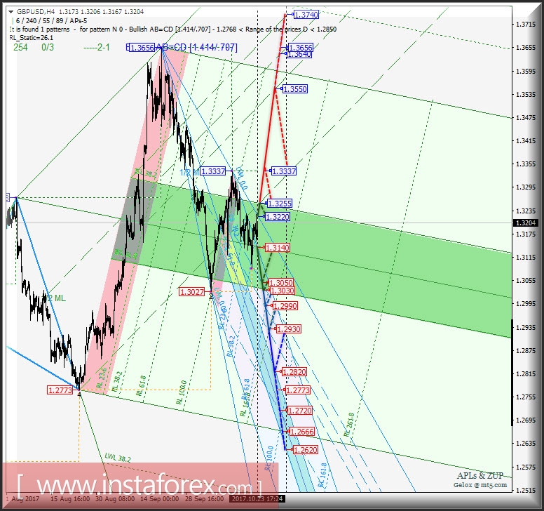 GBP/USD h4. Перспективы развития движения с 24 октября 2017 г. Анализ APLs &amp; ZUP