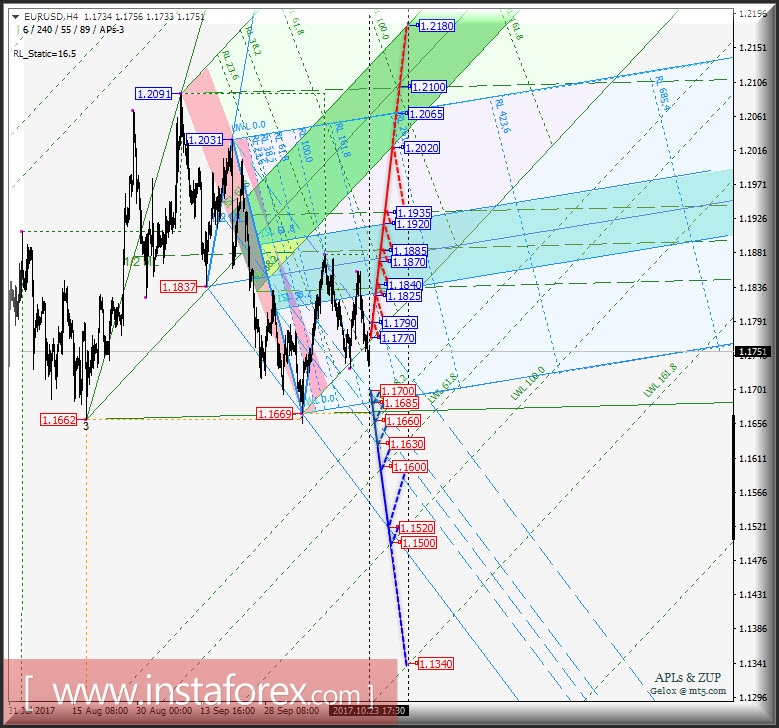 EUR/USD h4. Перспективы развития движения с 24 октября 2017 г. Анализ APLs &amp; ZUP