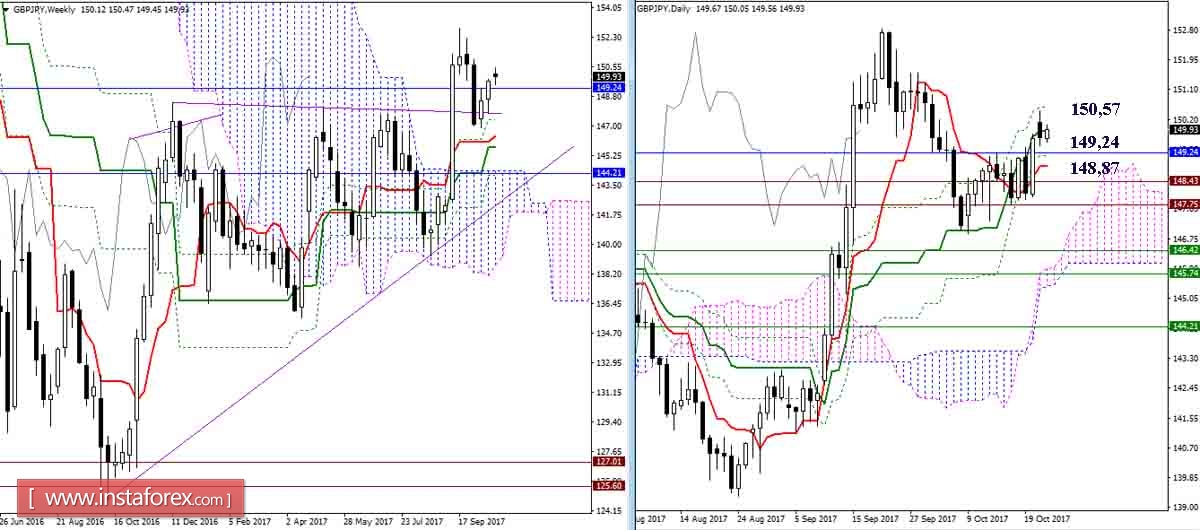 Дневной обзор GBP/JPY и EUR/JPY на 24.10.17. Индикатор Ишимоку