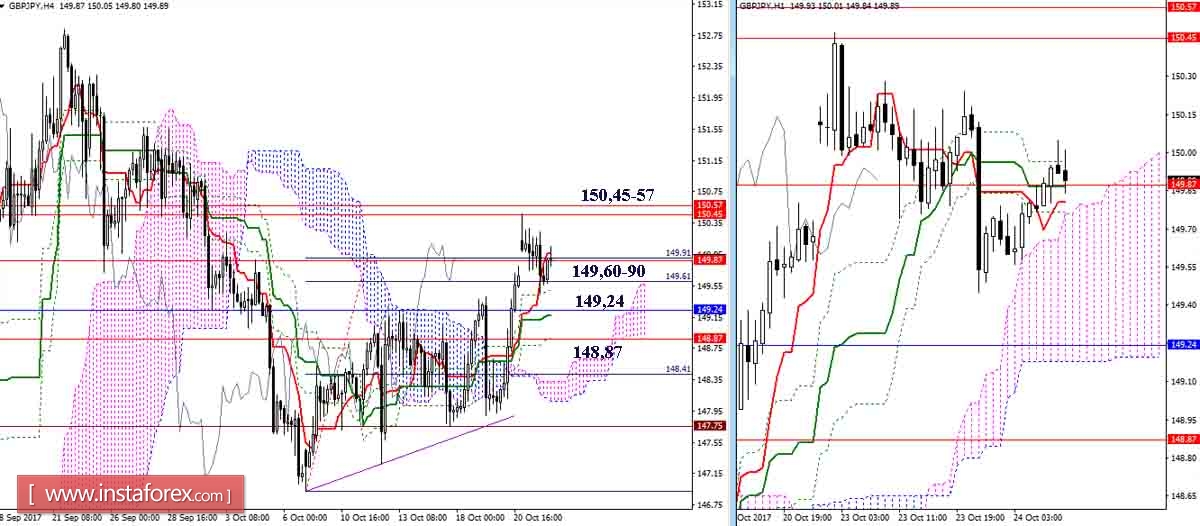 Дневной обзор GBP/JPY и EUR/JPY на 24.10.17. Индикатор Ишимоку