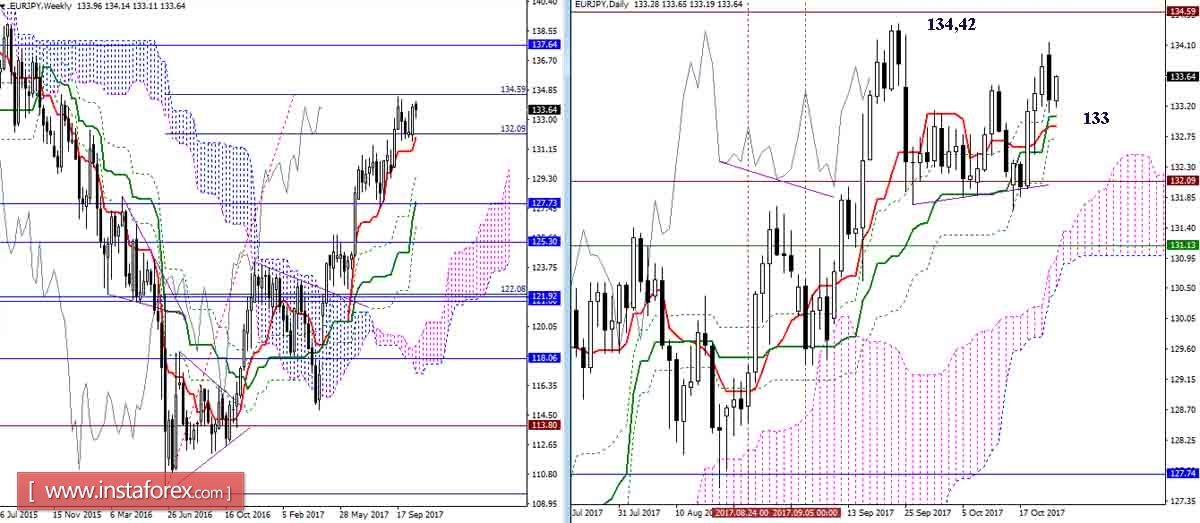 Дневной обзор GBP/JPY и EUR/JPY на 24.10.17. Индикатор Ишимоку