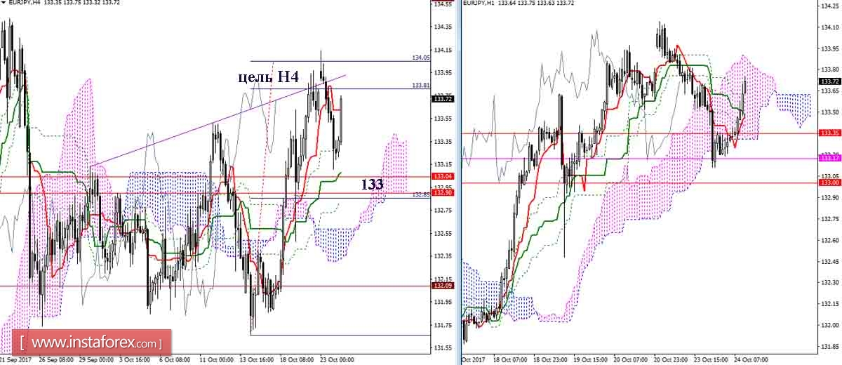 Дневной обзор GBP/JPY и EUR/JPY на 24.10.17. Индикатор Ишимоку