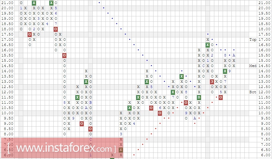 Акции компании Freeport-McMoRan Inc. (FCX). Анализ методом Крестики-нолики на 24.10.2017