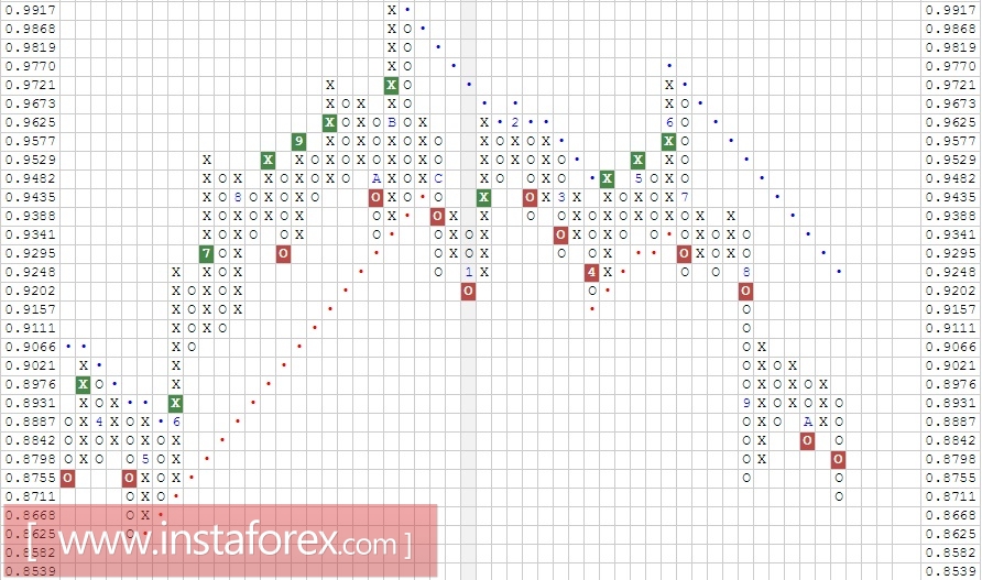 Валютная пара NZD\CAD. Анализ методом Крестики-нолики на 24.10.2017