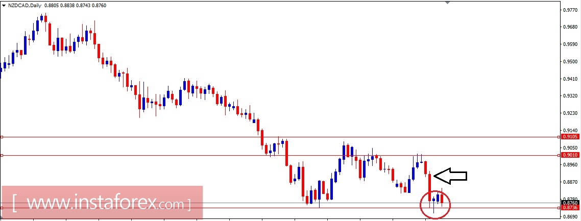 Валютная пара NZD\CAD. Анализ методом Крестики-нолики на 24.10.2017