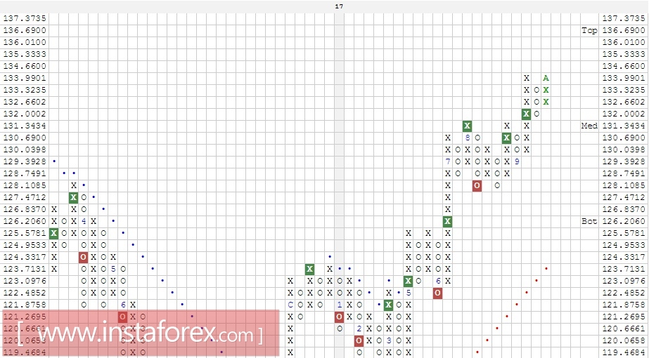 Валютная пара EUR\JPY. Анализ методом Крестики-нолики на 24.10.2017