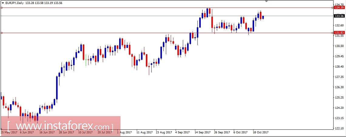 Валютная пара EUR\JPY. Анализ методом Крестики-нолики на 24.10.2017