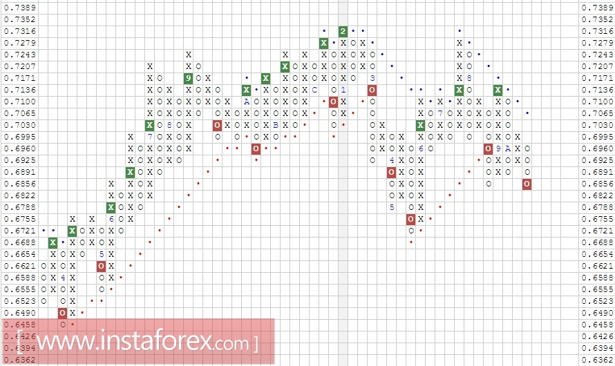 Валютная пара NZD\CHF. Анализ методом Крестики-нолики на 24.10.2017
