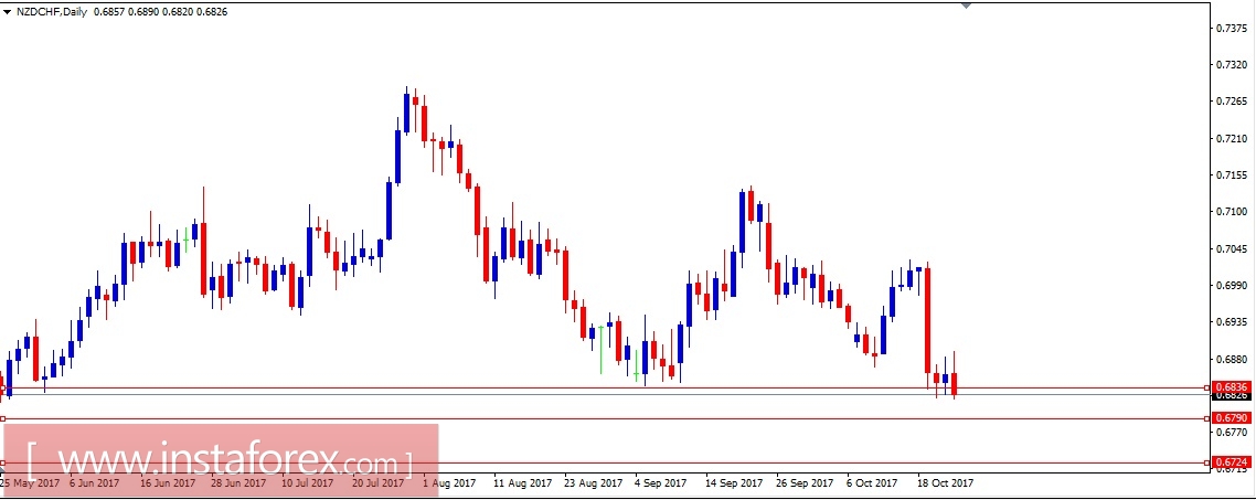 Валютная пара NZD\CHF. Анализ методом Крестики-нолики на 24.10.2017