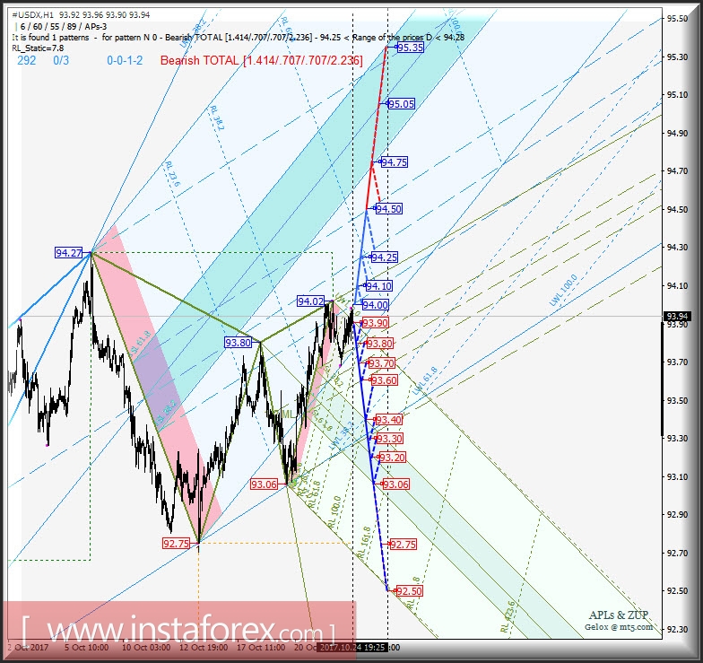 #USDX h1. Варианты развития движения с 25 октября 2017 г. Анализ APLs &amp; ZUP.