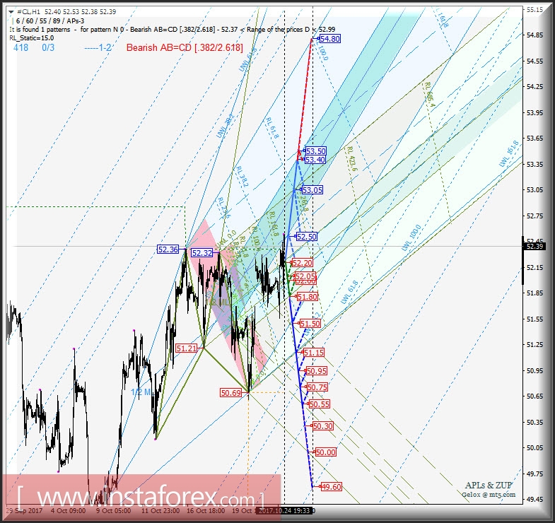 #CL h1. Варианты развития движения с 25 октября 2017 г. Анализ APLs &amp; ZUP.