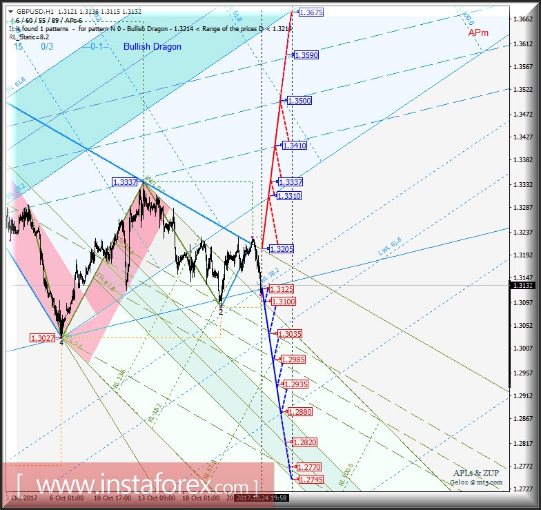 GBP/USD h1. Варианты развития движения с 25 октября 2017 г. Анализ APLs &amp; ZUP