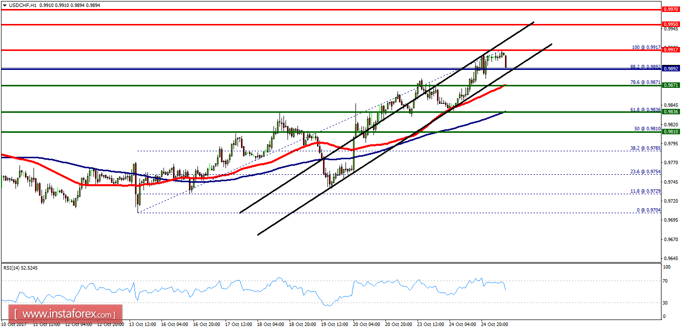 Technical analysis of USD/CHF for October 25, 2017