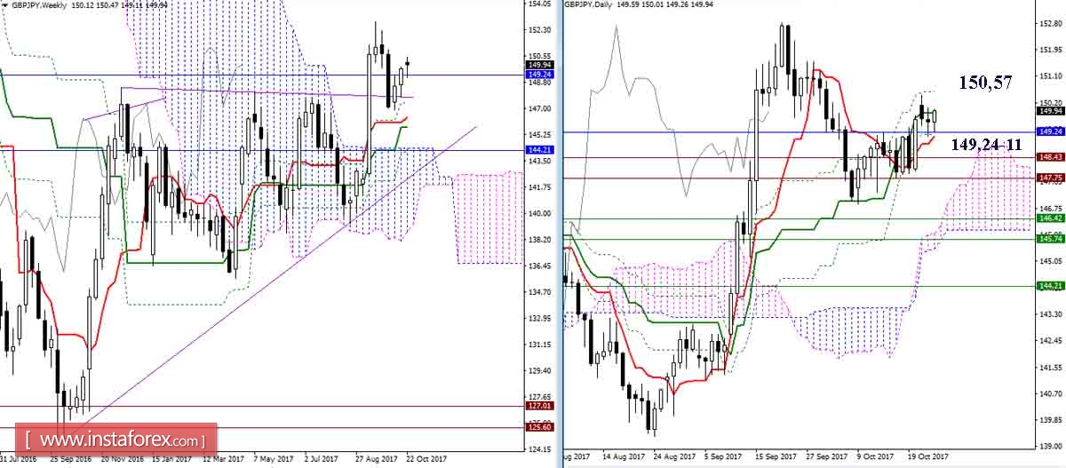 Дневной обзор GBP/JPY и EUR/JPY на 25.10.17. Индикатор Ишимоку