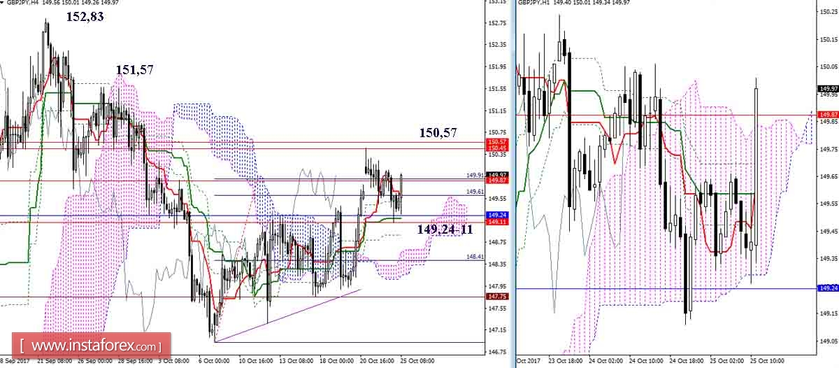Дневной обзор GBP/JPY и EUR/JPY на 25.10.17. Индикатор Ишимоку