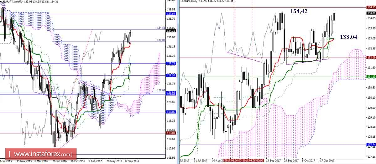 Дневной обзор GBP/JPY и EUR/JPY на 25.10.17. Индикатор Ишимоку