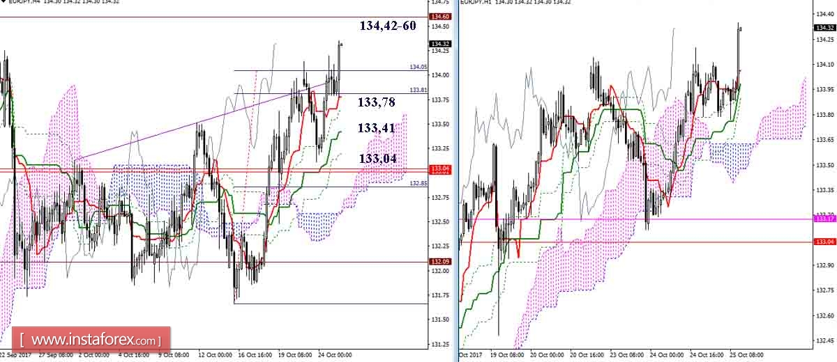 Дневной обзор GBP/JPY и EUR/JPY на 25.10.17. Индикатор Ишимоку
