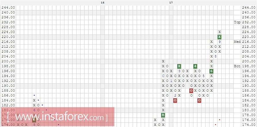 Акции компании FedEx Corporation (FDX). Анализ методом Крестики-нолики на 25.10.2017