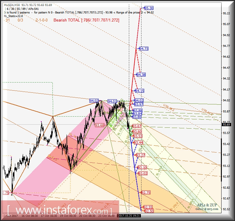 #USDX h1. Развитие движения с 26-27 октября 2017 г. Анализ APLs &amp; ZUP