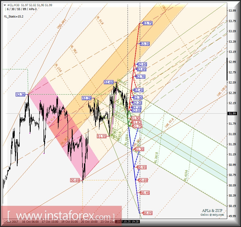 #CL h1. Развитие движения 26-27 октября 2017 г. Анализ APLs &amp; ZUP