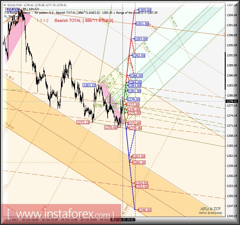 Gold Spot h1. Развитие движения 26-27 октября 2017 г. Анализ APLs &amp; ZUP