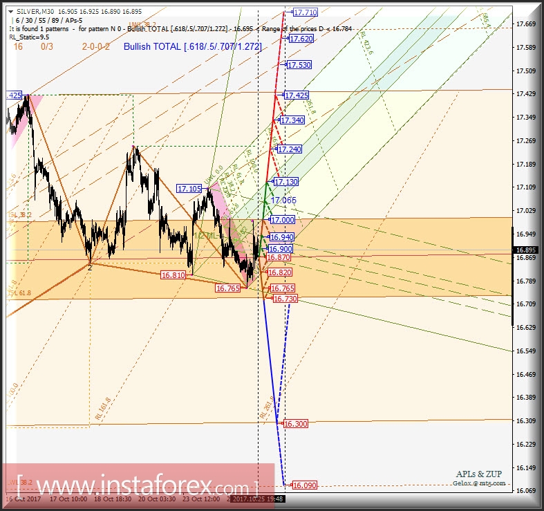 Silver Spot h1. Развитие движения 26-27 октября 2017 г. Анализ APLs &amp; ZUP