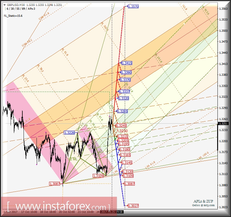 GBP/USD h1. Развитие движения 26-27 октября 2017 г. Анализ APLs &amp; ZUP