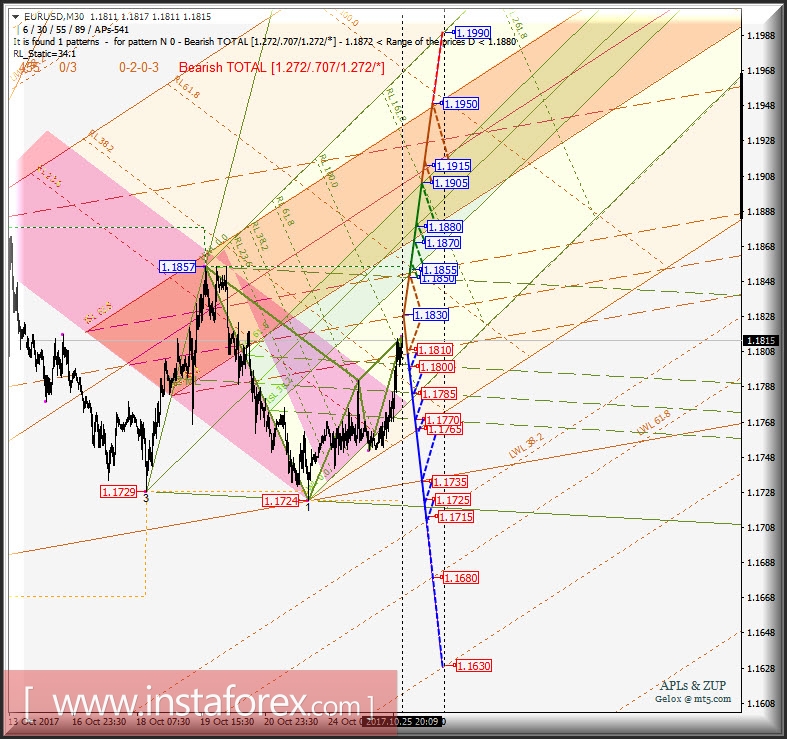EUR/USD h1. Развитие движения 26-27 октября 2017 г. Анализ APLs &amp; ZUP 
