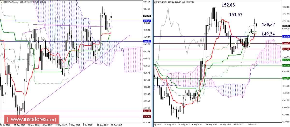 Дневной обзор GBP/JPY и EUR/JPY на 26.10.17. Индикатор Ишимоку