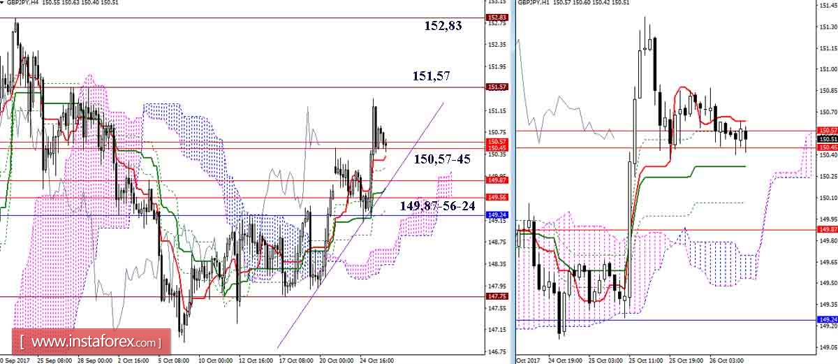 Дневной обзор GBP/JPY и EUR/JPY на 26.10.17. Индикатор Ишимоку
