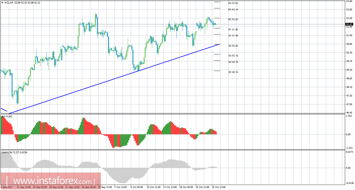 Технический анализ сырой нефти за 26 октября 2017 года