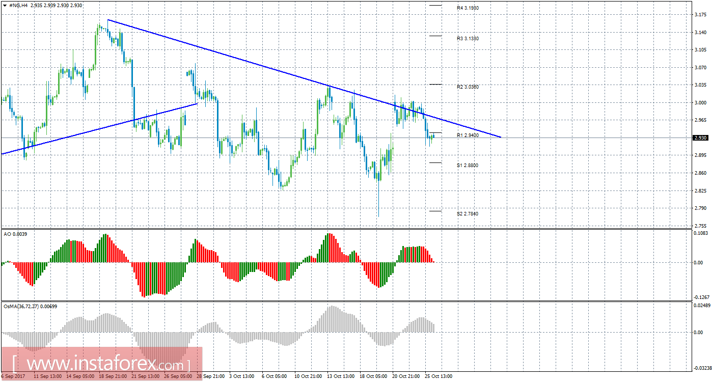 Технический анализ природного газа за 26 октября 2017 года