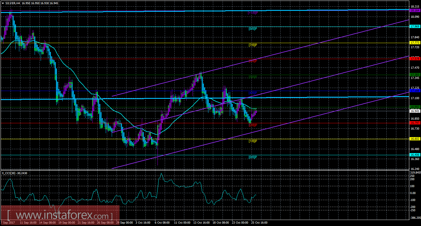 Техническая картина инструмента SILVER по системе &laquo;Каналы регрессии&raquo; за 26 октября 2017 года
