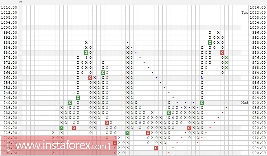 Акции компании Alphabet Inc. (GOOG). Анализ методом Крестики-нолики на 26.10.2017