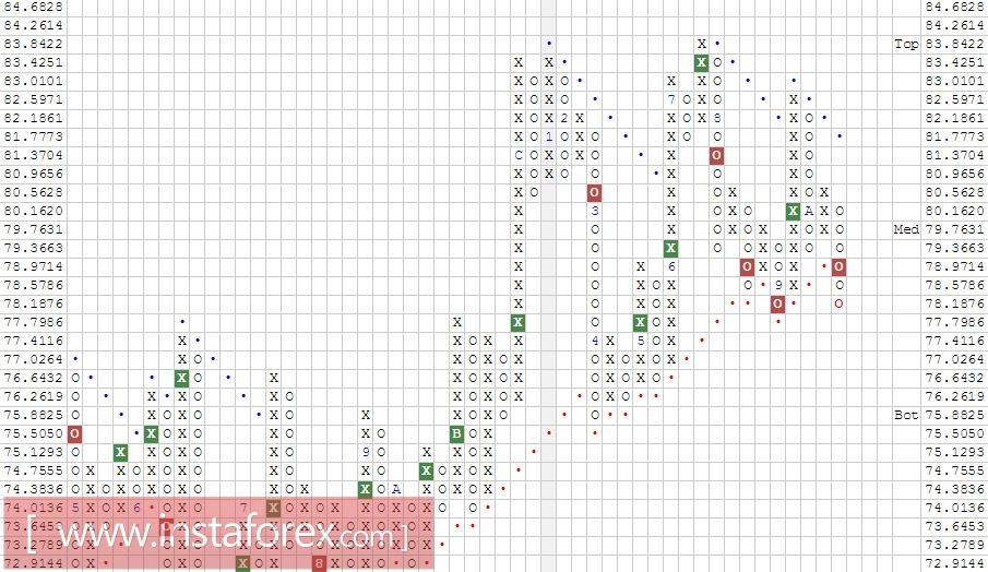 Валютная пара NZD\JPY. Анализ методом Крестики нолики на 26.10.2017