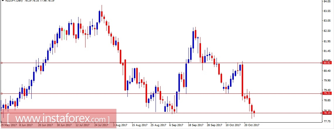 Валютная пара NZD\JPY. Анализ методом Крестики нолики на 26.10.2017